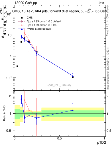 Plot of j.ptd2 in 13000 GeV pp collisions