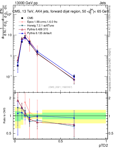 Plot of j.ptd2 in 13000 GeV pp collisions