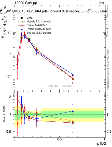 Plot of j.ptd2 in 13000 GeV pp collisions