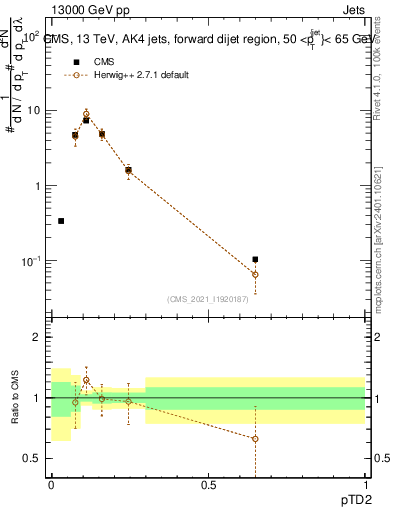 Plot of j.ptd2 in 13000 GeV pp collisions
