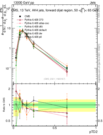 Plot of j.ptd2 in 13000 GeV pp collisions