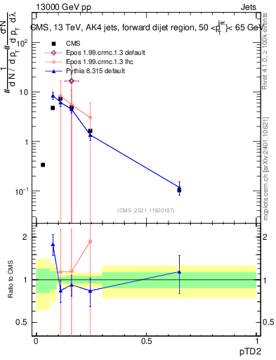 Plot of j.ptd2 in 13000 GeV pp collisions