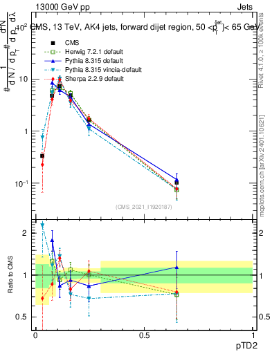 Plot of j.ptd2 in 13000 GeV pp collisions