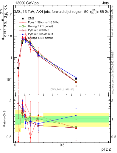 Plot of j.ptd2 in 13000 GeV pp collisions