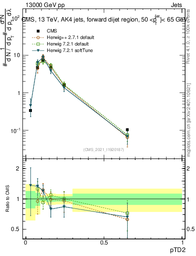 Plot of j.ptd2 in 13000 GeV pp collisions