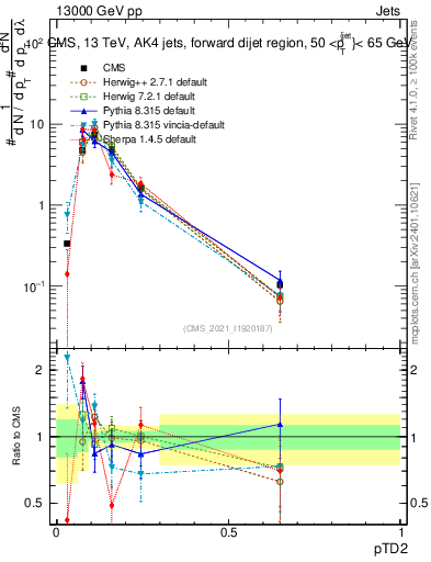 Plot of j.ptd2 in 13000 GeV pp collisions
