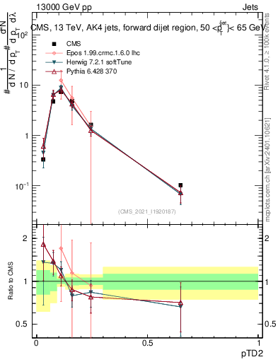 Plot of j.ptd2 in 13000 GeV pp collisions