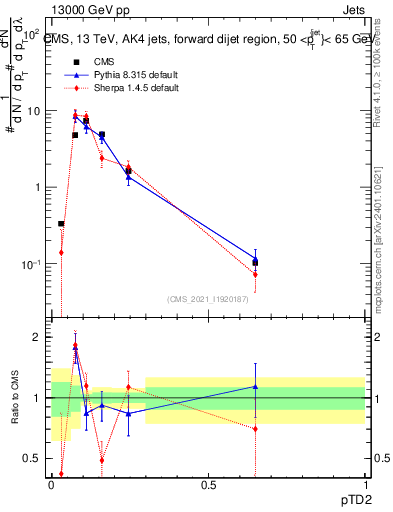 Plot of j.ptd2 in 13000 GeV pp collisions