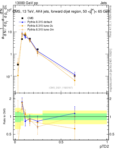 Plot of j.ptd2 in 13000 GeV pp collisions
