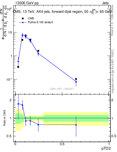Plot of j.ptd2 in 13000 GeV pp collisions