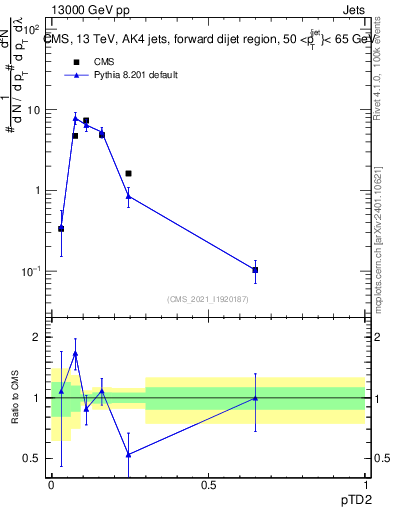 Plot of j.ptd2 in 13000 GeV pp collisions