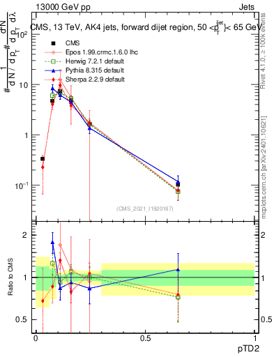 Plot of j.ptd2 in 13000 GeV pp collisions