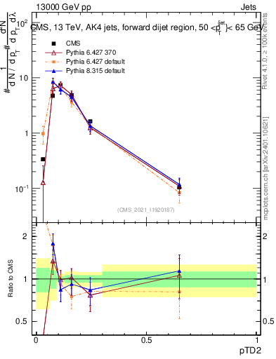 Plot of j.ptd2 in 13000 GeV pp collisions