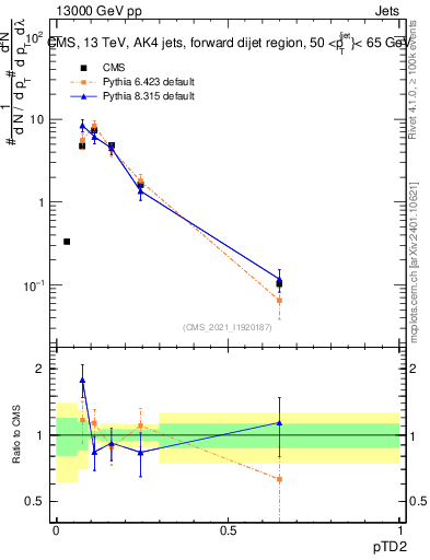 Plot of j.ptd2 in 13000 GeV pp collisions