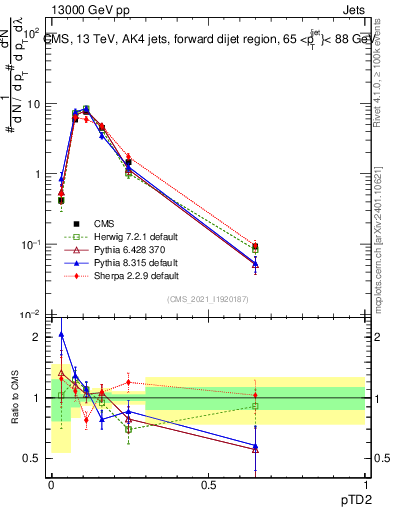 Plot of j.ptd2 in 13000 GeV pp collisions
