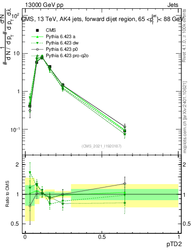 Plot of j.ptd2 in 13000 GeV pp collisions