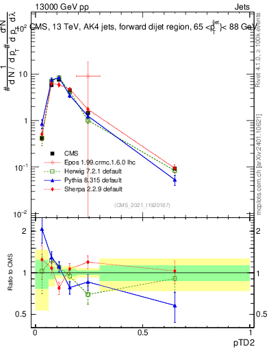Plot of j.ptd2 in 13000 GeV pp collisions