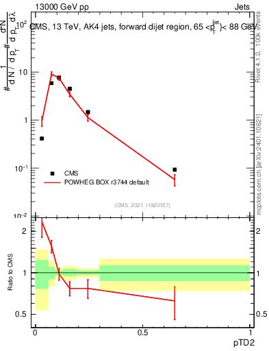 Plot of j.ptd2 in 13000 GeV pp collisions