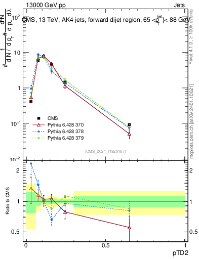 Plot of j.ptd2 in 13000 GeV pp collisions