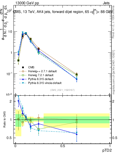 Plot of j.ptd2 in 13000 GeV pp collisions