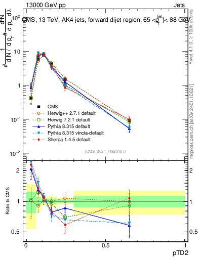 Plot of j.ptd2 in 13000 GeV pp collisions