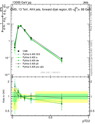 Plot of j.ptd2 in 13000 GeV pp collisions