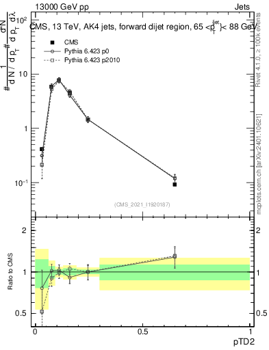 Plot of j.ptd2 in 13000 GeV pp collisions