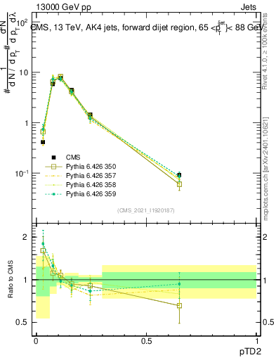 Plot of j.ptd2 in 13000 GeV pp collisions