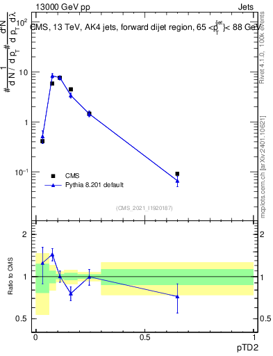 Plot of j.ptd2 in 13000 GeV pp collisions