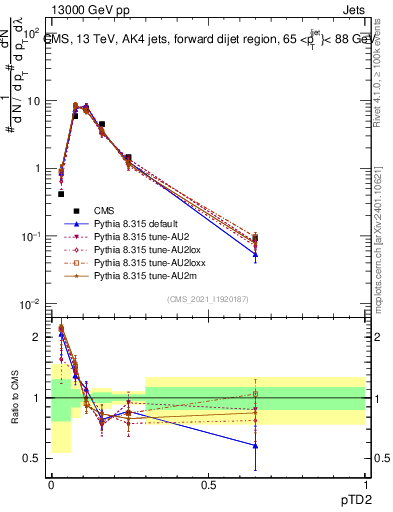 Plot of j.ptd2 in 13000 GeV pp collisions