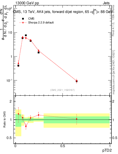 Plot of j.ptd2 in 13000 GeV pp collisions