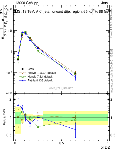 Plot of j.ptd2 in 13000 GeV pp collisions
