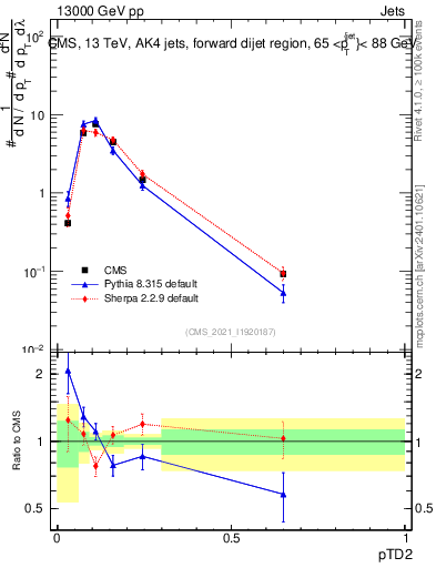 Plot of j.ptd2 in 13000 GeV pp collisions