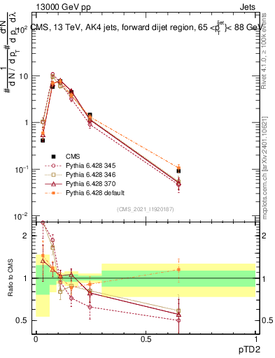 Plot of j.ptd2 in 13000 GeV pp collisions