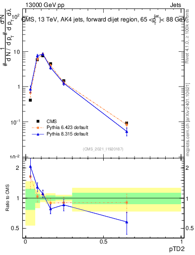 Plot of j.ptd2 in 13000 GeV pp collisions