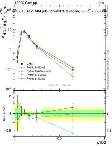 Plot of j.ptd2 in 13000 GeV pp collisions