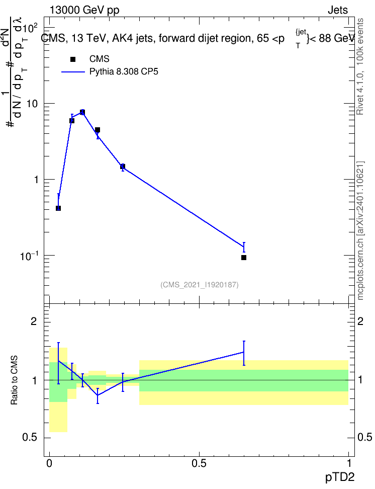 Plot of j.ptd2 in 13000 GeV pp collisions