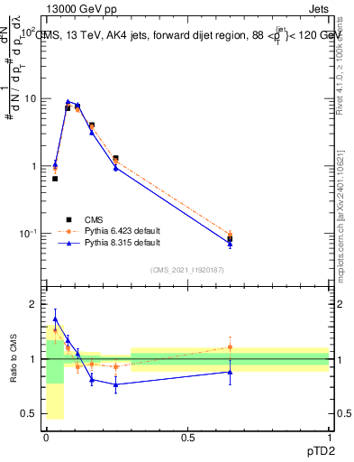 Plot of j.ptd2 in 13000 GeV pp collisions