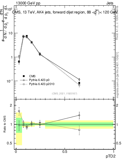 Plot of j.ptd2 in 13000 GeV pp collisions