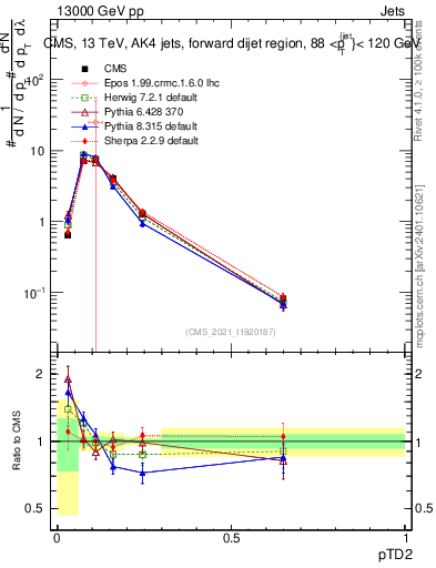 Plot of j.ptd2 in 13000 GeV pp collisions