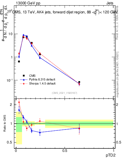 Plot of j.ptd2 in 13000 GeV pp collisions