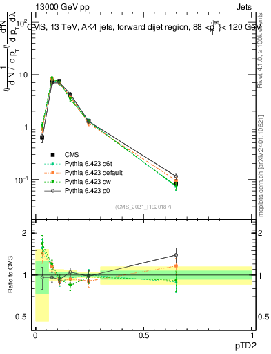 Plot of j.ptd2 in 13000 GeV pp collisions