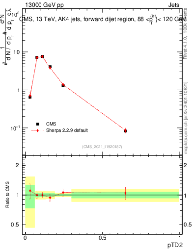 Plot of j.ptd2 in 13000 GeV pp collisions