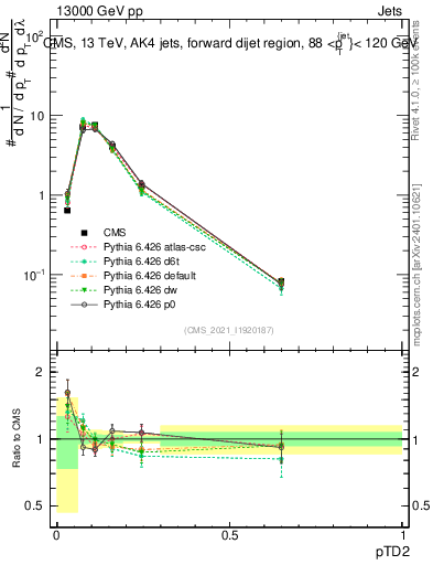 Plot of j.ptd2 in 13000 GeV pp collisions