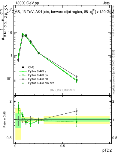 Plot of j.ptd2 in 13000 GeV pp collisions