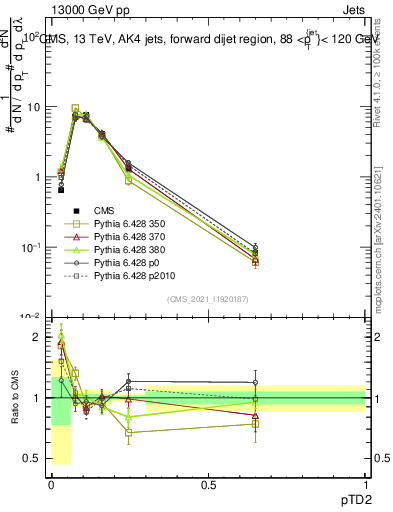 Plot of j.ptd2 in 13000 GeV pp collisions