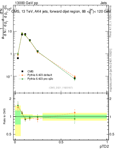Plot of j.ptd2 in 13000 GeV pp collisions