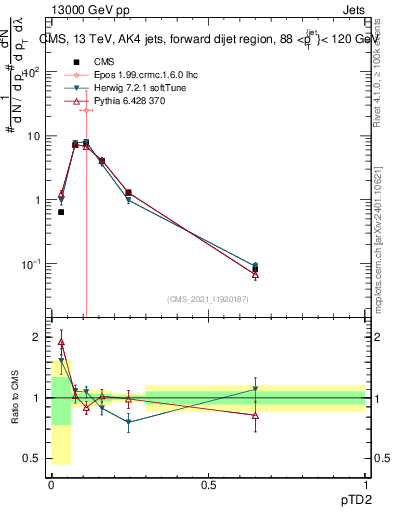 Plot of j.ptd2 in 13000 GeV pp collisions