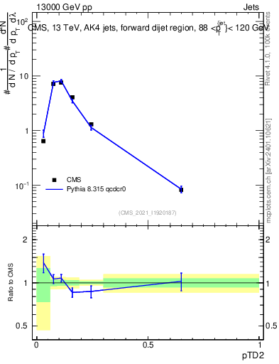 Plot of j.ptd2 in 13000 GeV pp collisions