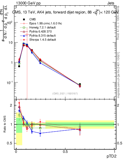 Plot of j.ptd2 in 13000 GeV pp collisions